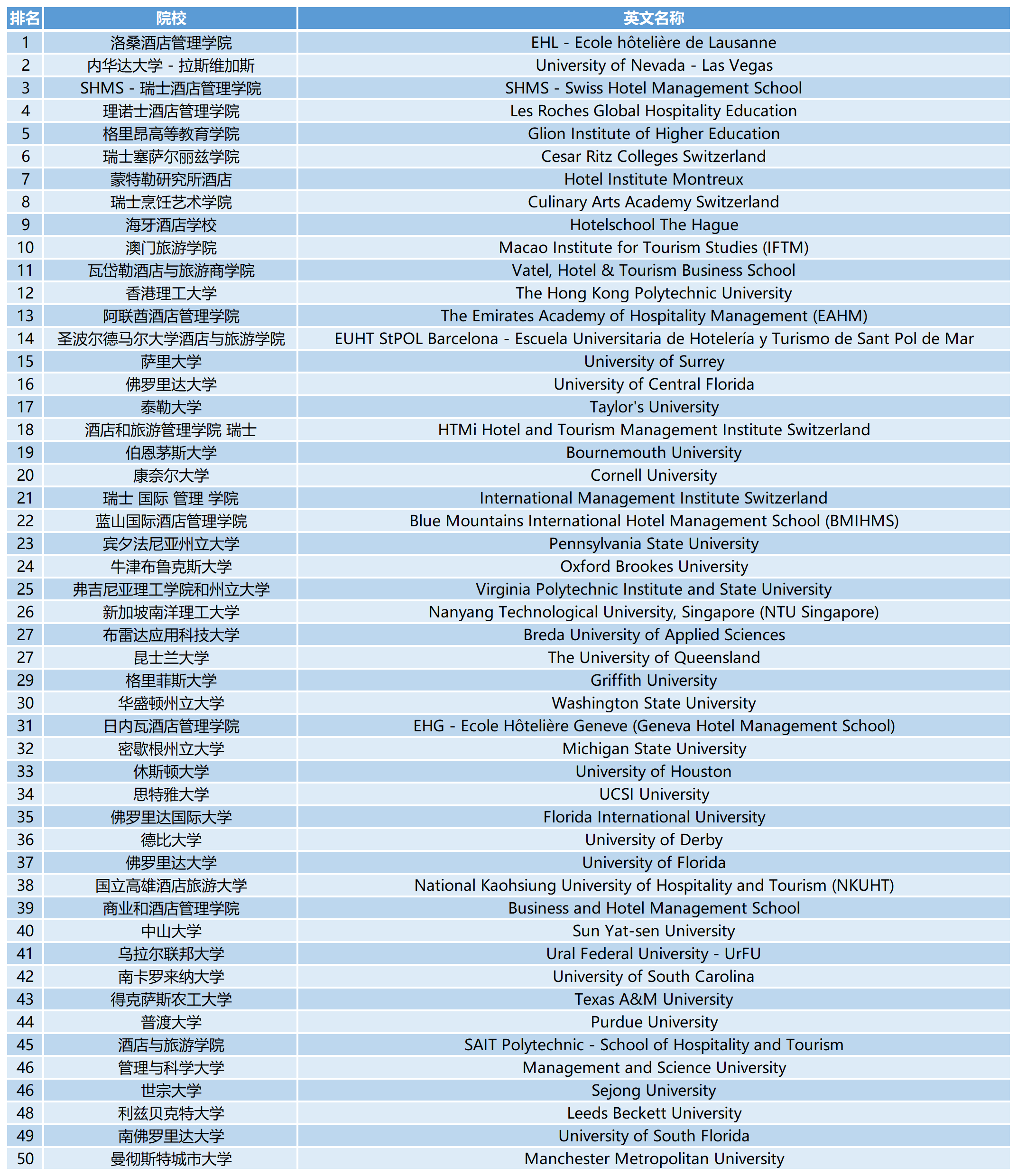 2023QS世界大学学科排名：酒店与休闲管理