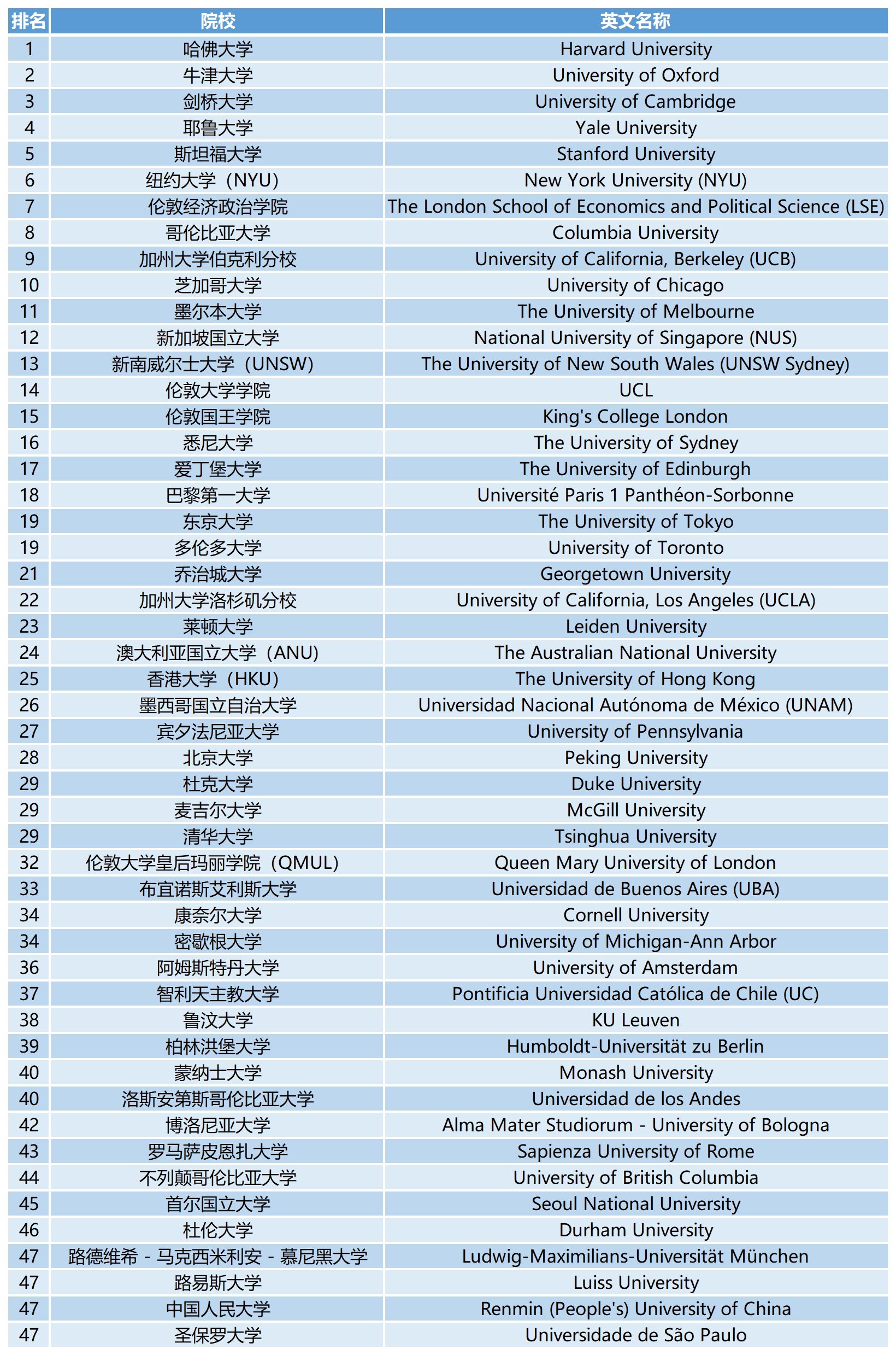 2023QS世界大学学科排名：法律与法律研究