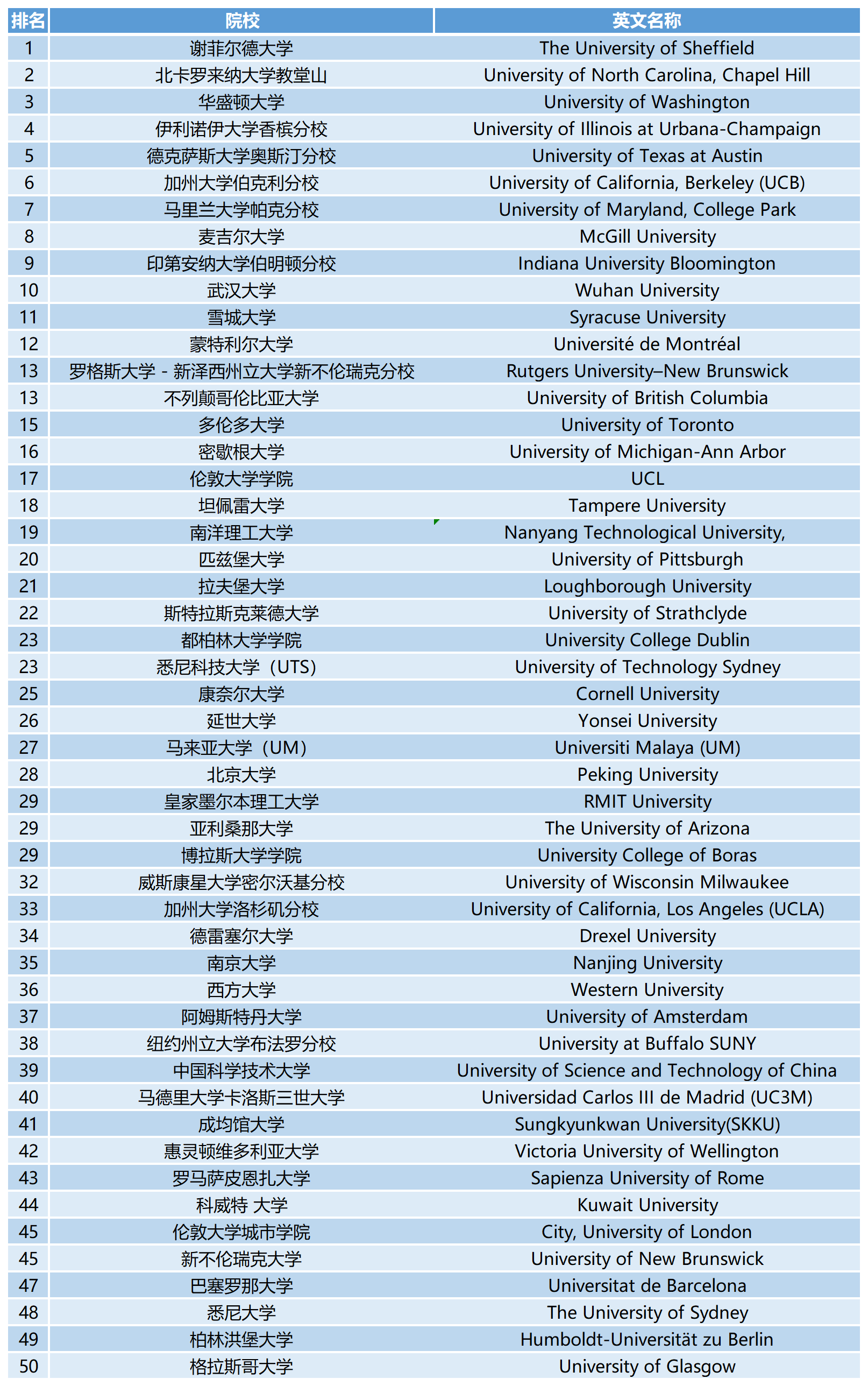 2023QS世界大学学科排名：图书与信息管理