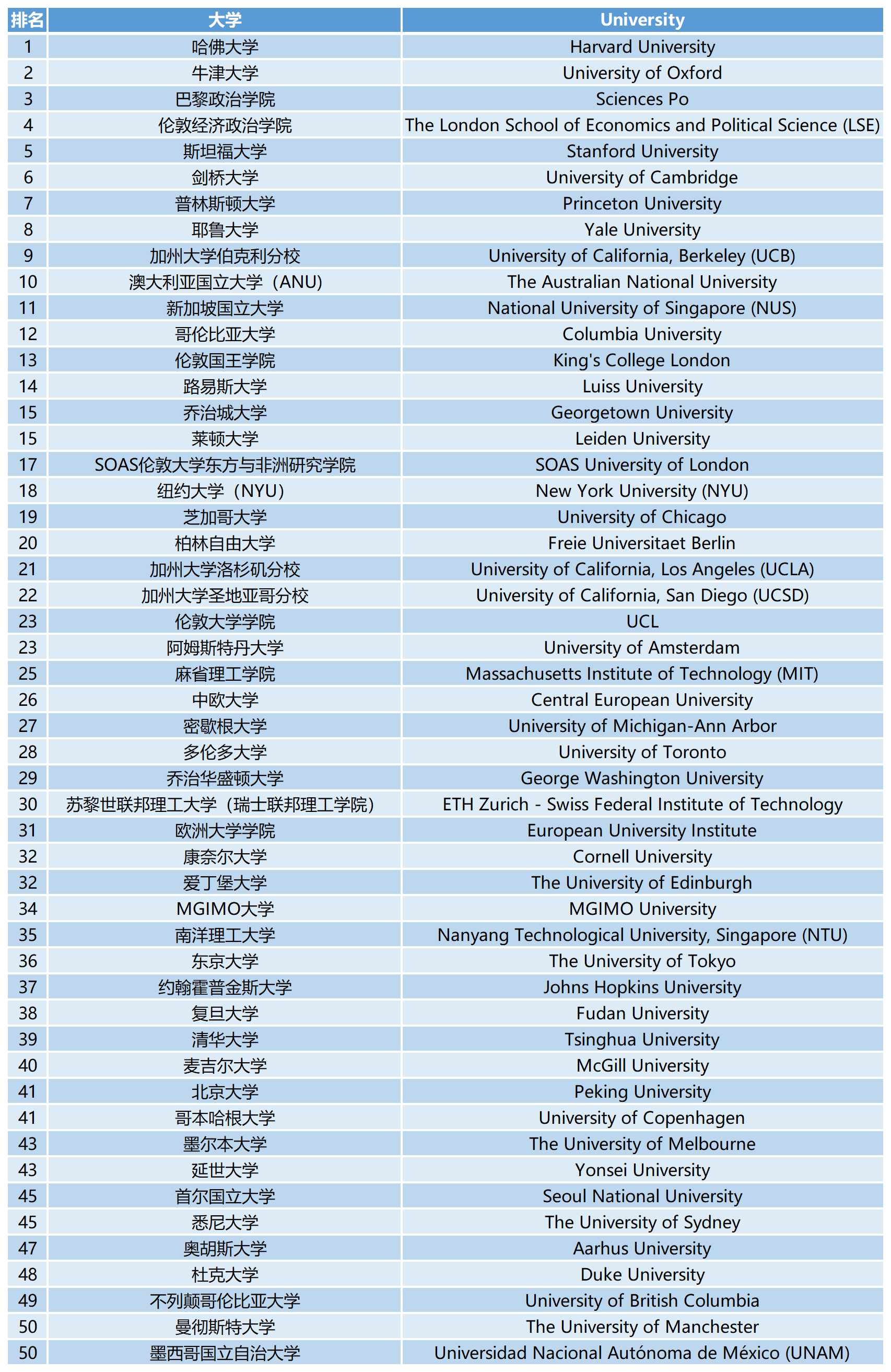 2023QS世界大学学科排名:政治学
