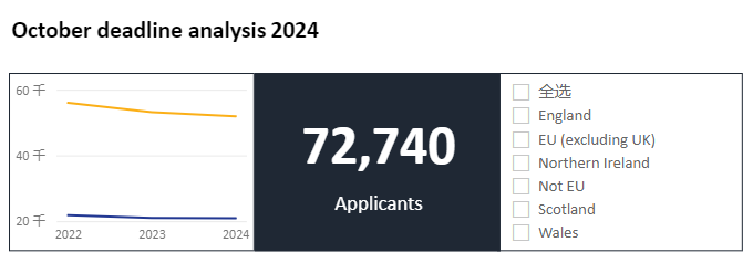 【聚焦】UCAS公布2024cycle英国本科申请数据！