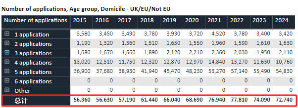 【聚焦】UCAS公布2024cycle英国本科申请数据！