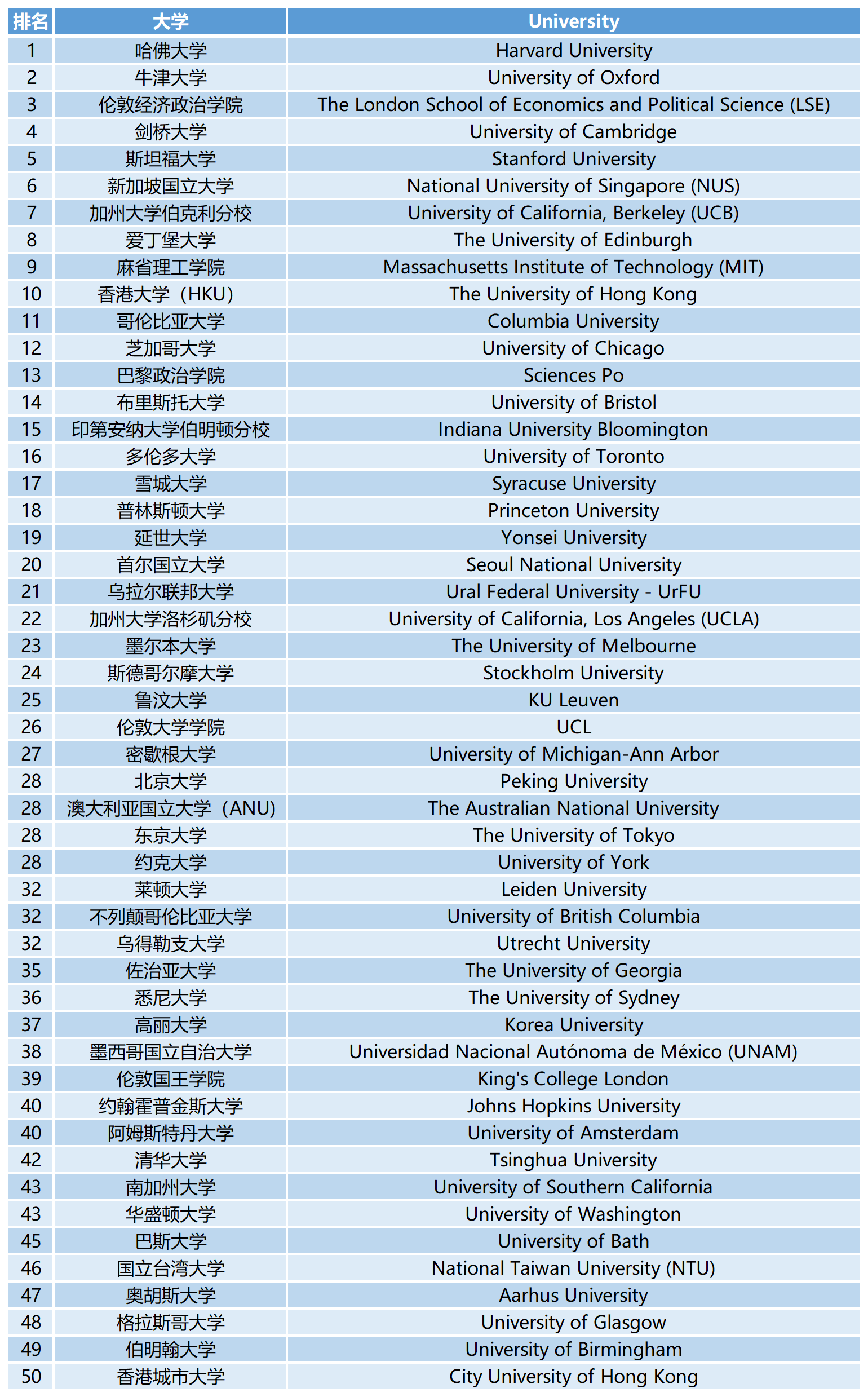 2023QS世界大学学科排名：社会政策与管理