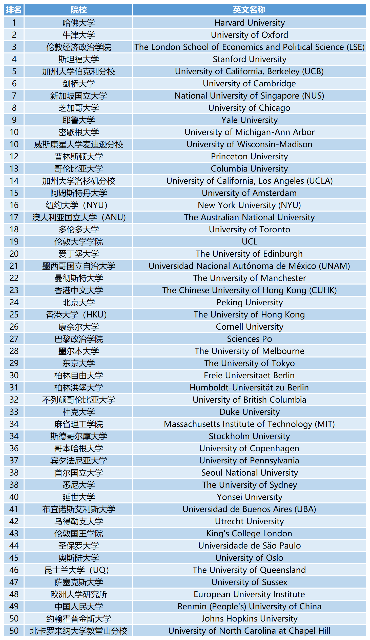 2023QS世界大学学科排名：社会学