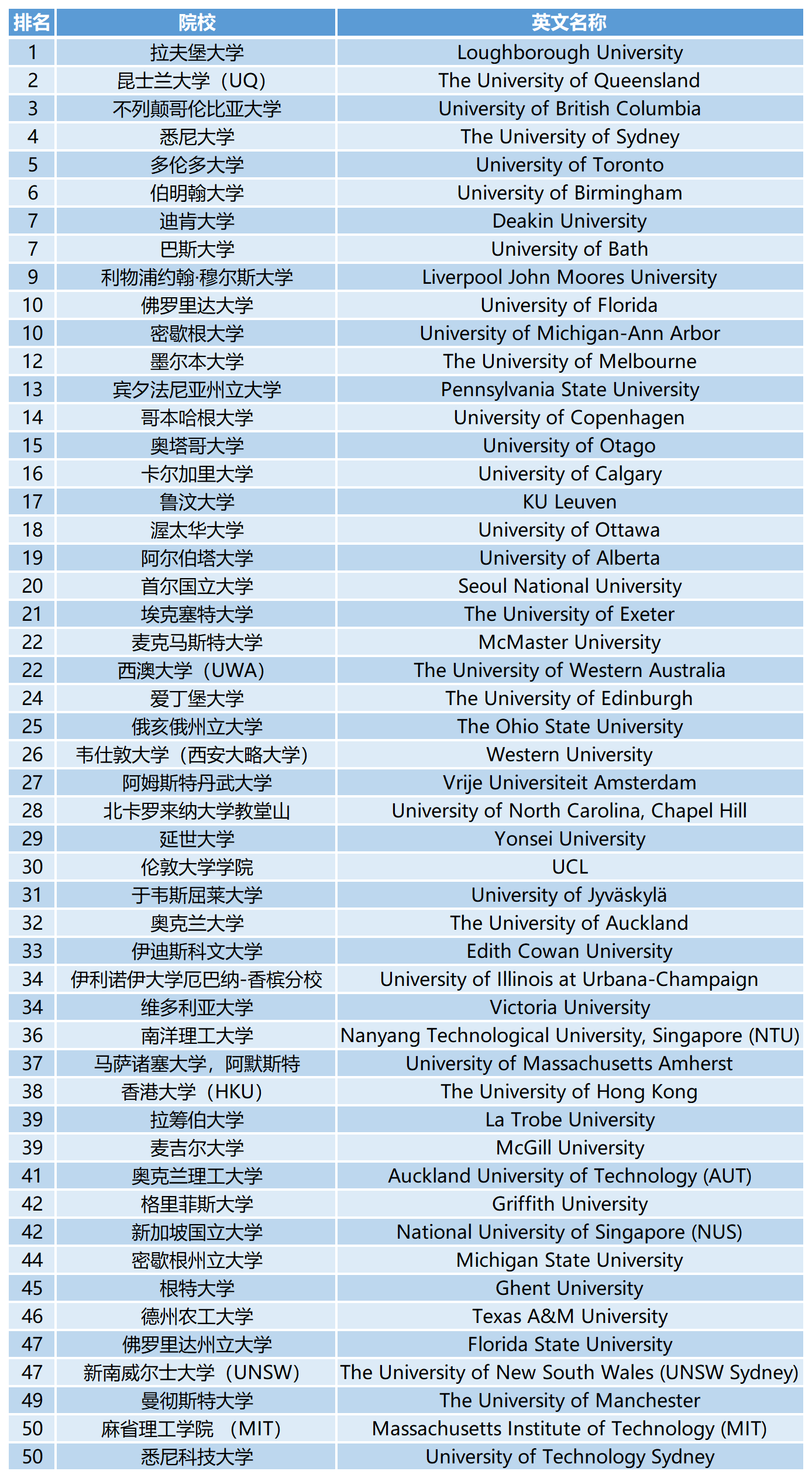 2023QS世界大学学科排名：体育相关学科