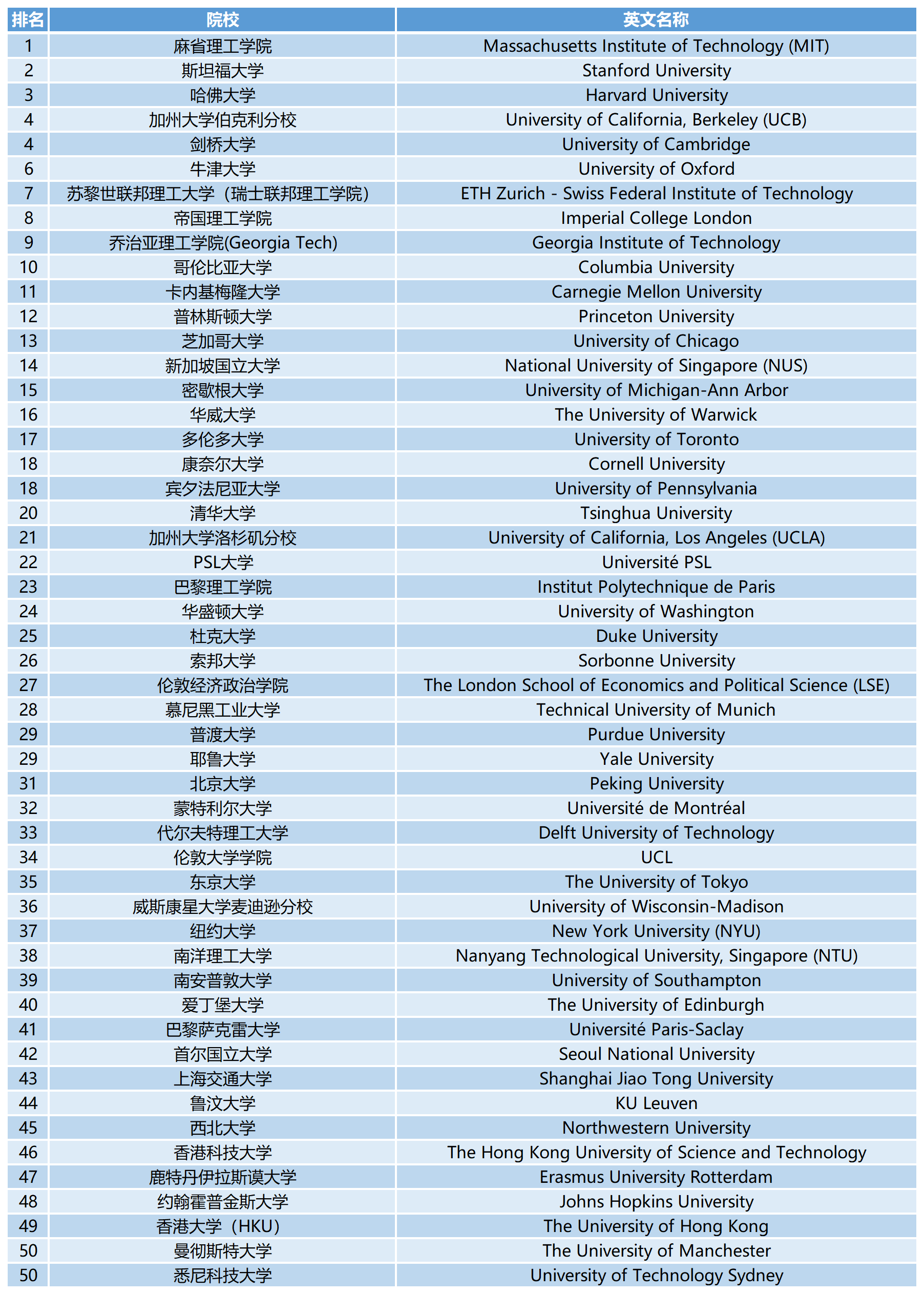 2023QS世界大学学科排名：统计学与运筹学