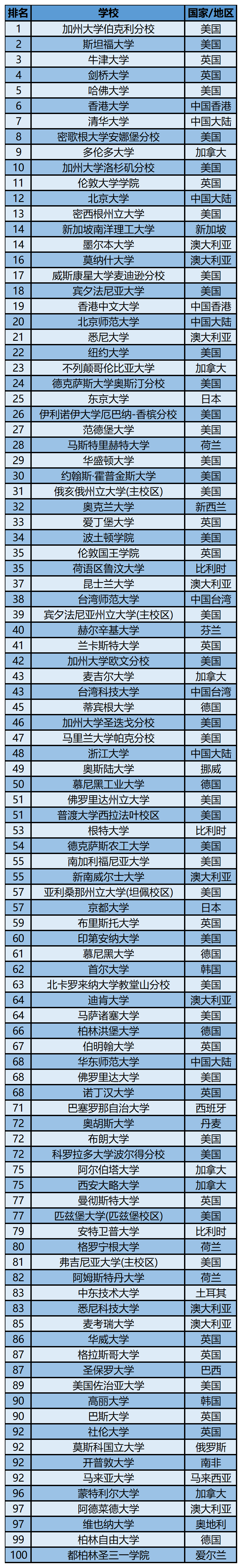 2024年泰晤士世界学科排名—教育学