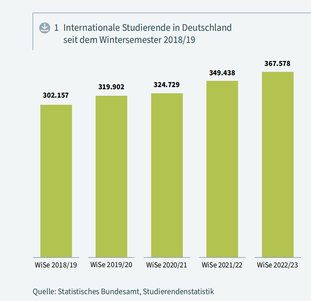 【留学资讯】DAAD年度报告发布！德国成为受欢迎留学国家前三名！