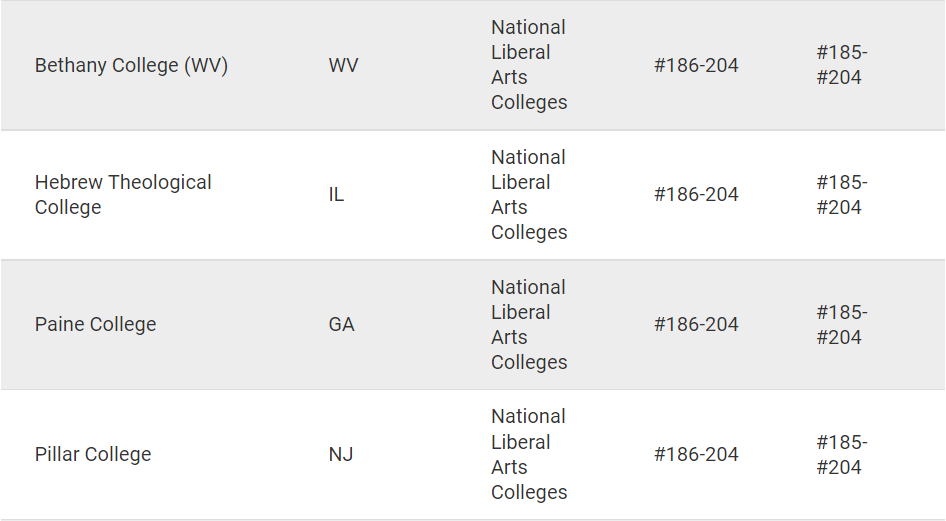U.S.News紧急更正213所美国大学排位！
