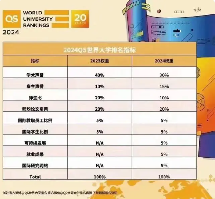 你应该知道的QS世界大学排名评判依据