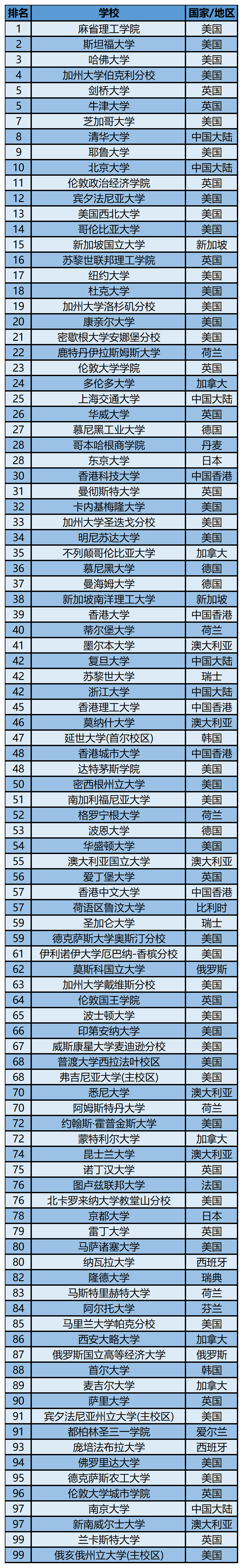 2024年泰晤士学科排名—商业与经济学学科