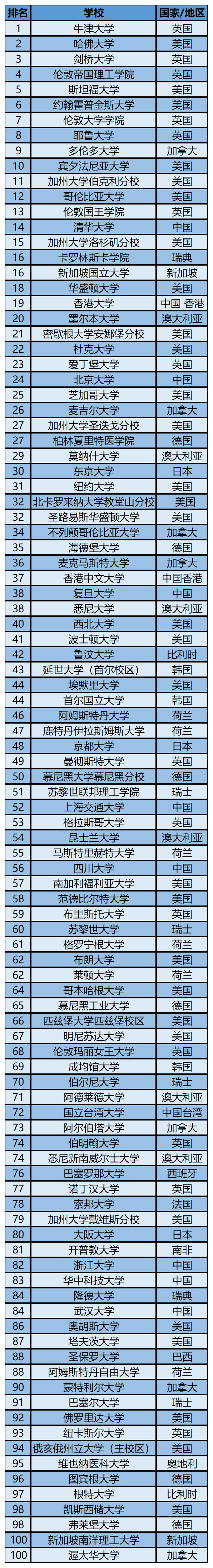 2024年泰晤士学科排名—临床与健康学科