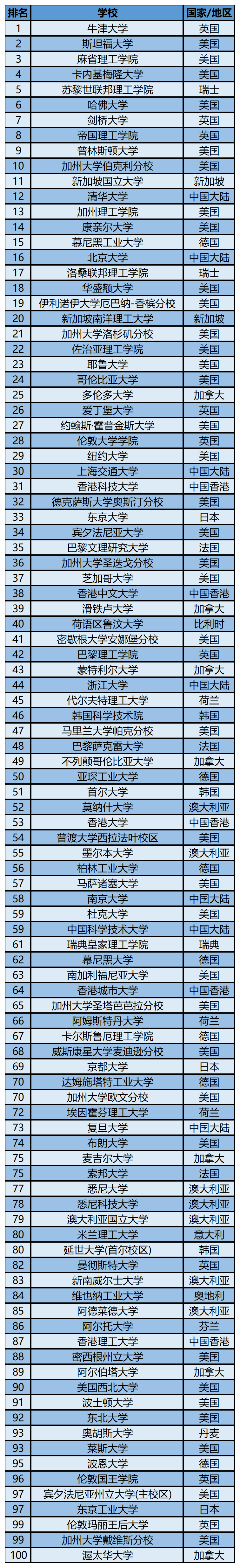 2024年泰晤士世界学科排名—计算机科学