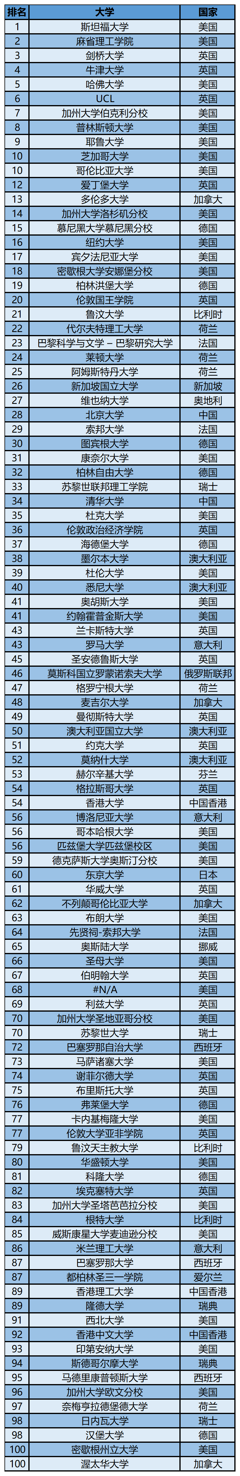 2024年泰晤士世界学科排名—艺术与人文学科
