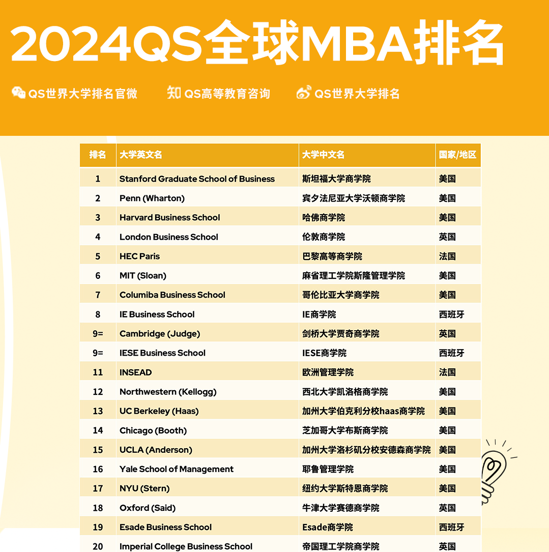 【留学资讯】QS2024年全球MBA＆商科硕士排名，法国欧陆排名第 一！