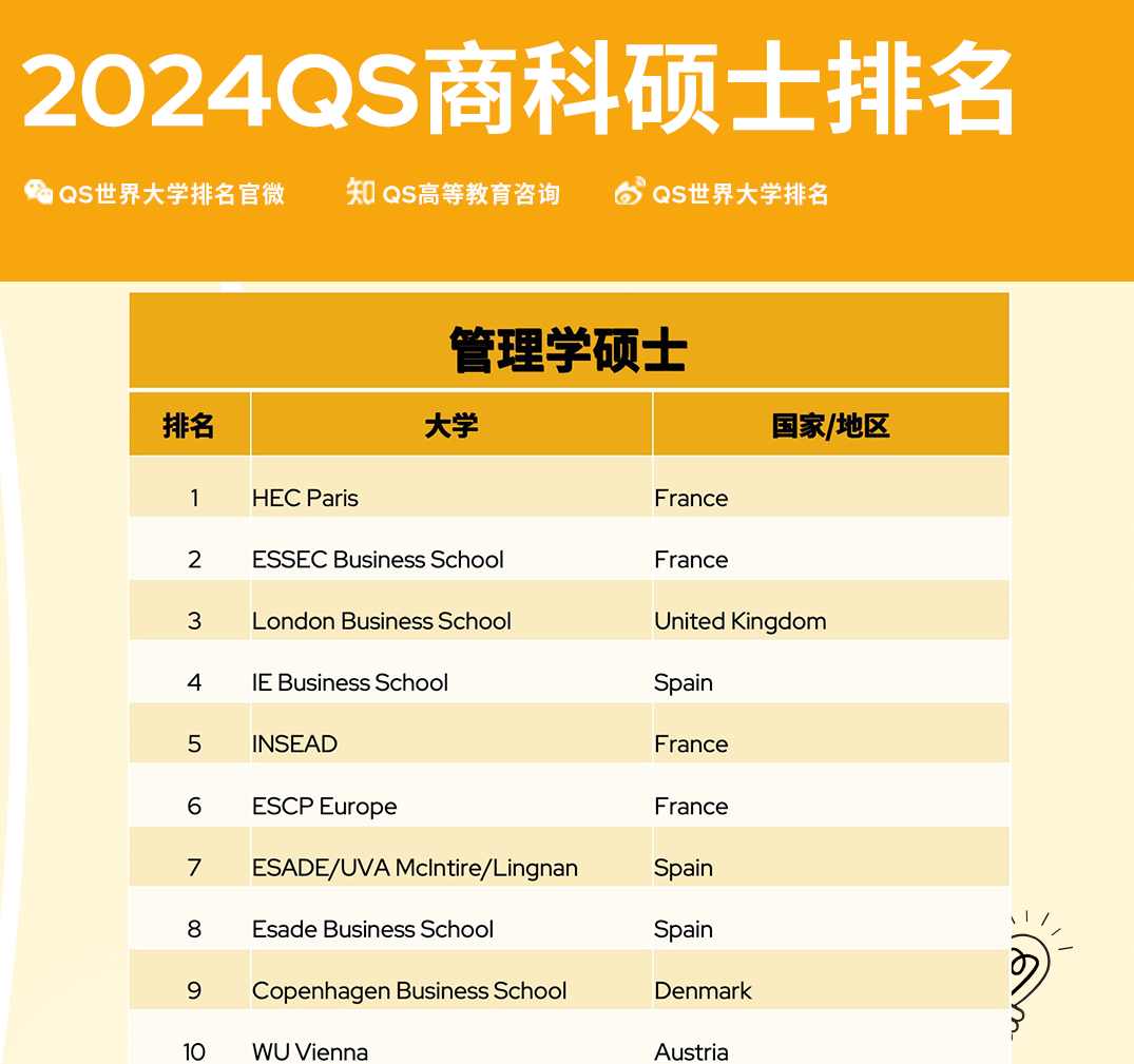 【留学资讯】QS2024年全球MBA＆商科硕士排名，法国欧陆排名第 一！