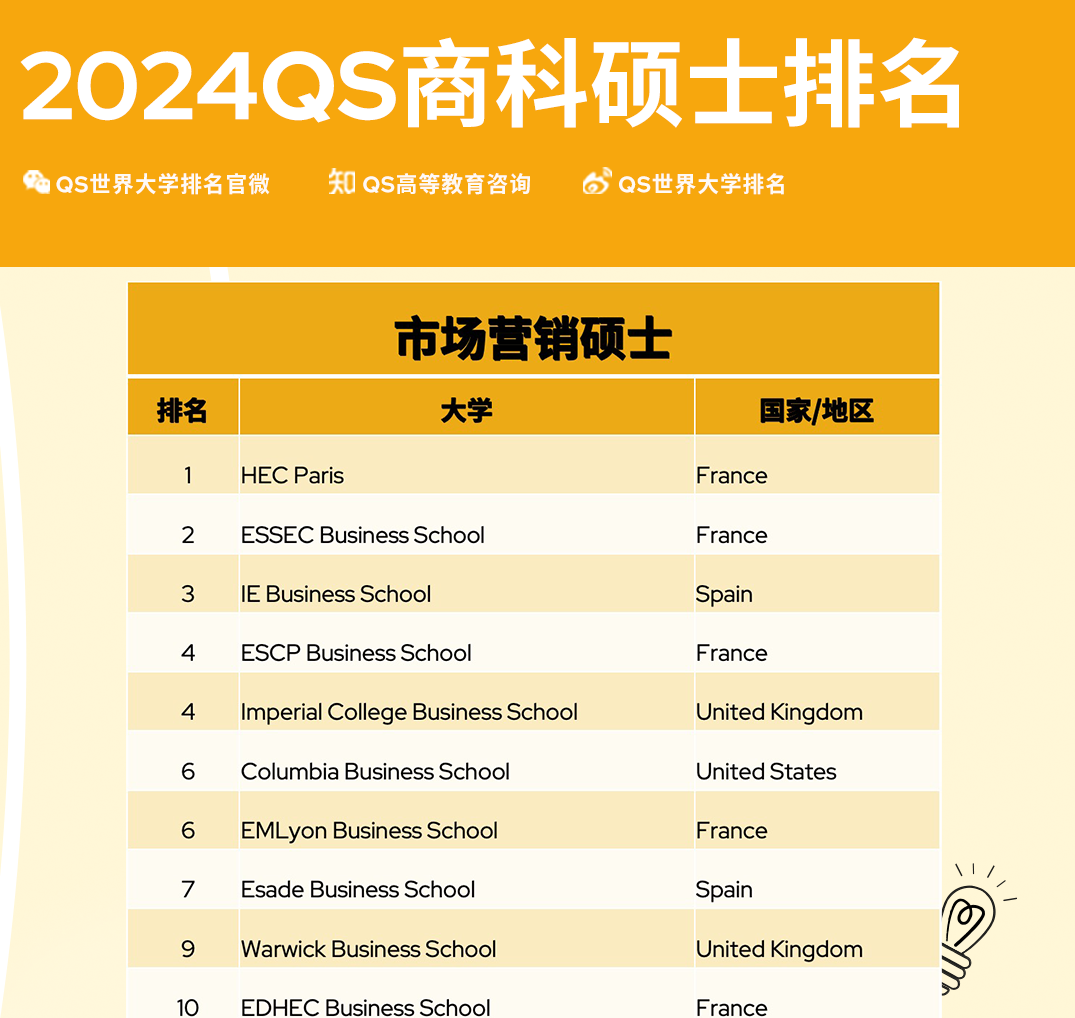 【留学资讯】QS2024年全球MBA＆商科硕士排名，法国欧陆排名第 一！
