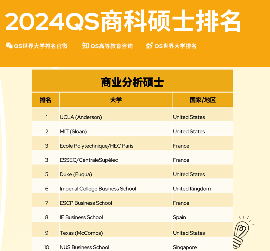 【留学资讯】QS2024年全球MBA＆商科硕士排名，法国欧陆排名第 一！