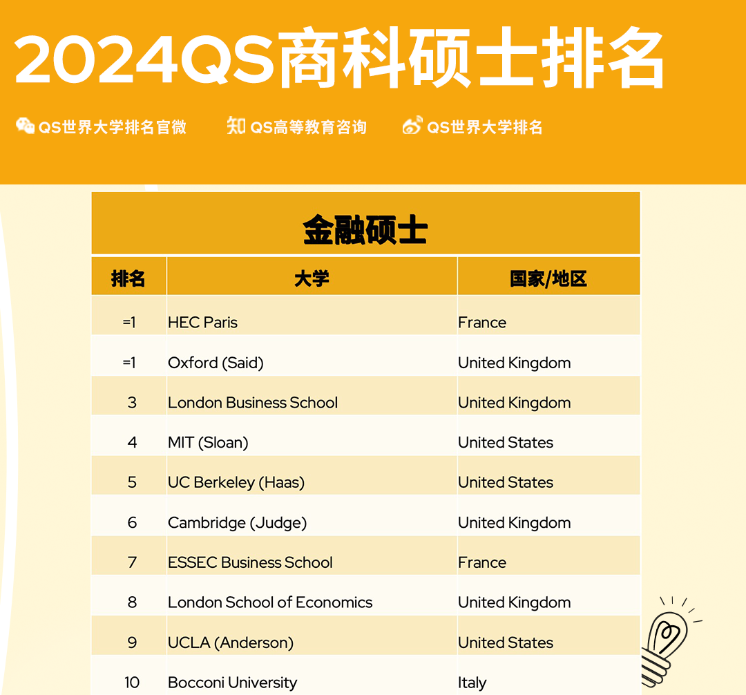 【留学资讯】QS2024年全球MBA＆商科硕士排名，法国欧陆排名第 一！