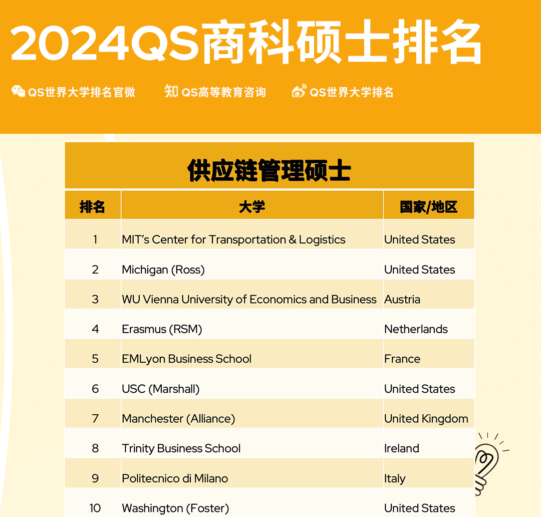 【留学资讯】QS2024年全球MBA＆商科硕士排名，法国欧陆排名第 一！