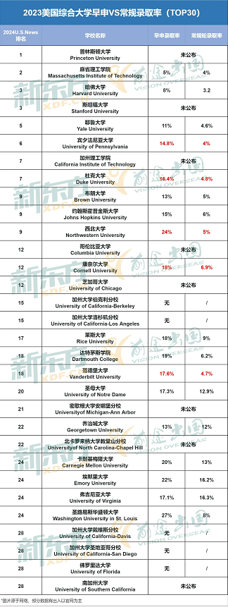 【注意】早申录取率猛增！抓住这波爬藤机会！