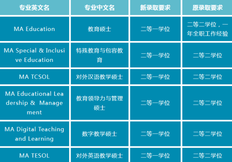 【指南】注意！2023年英国部分院校提高录取要求！