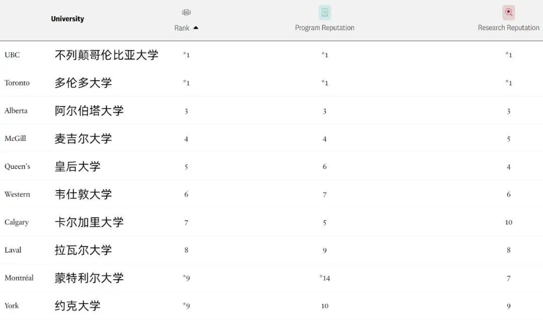 2024加拿大麦考林大学排名重磅出炉 留学生择校必看！