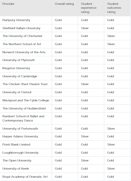 英国政府发布全英大学评级计划！