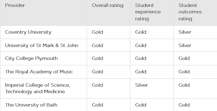英国政府发布全英大学评级计划！