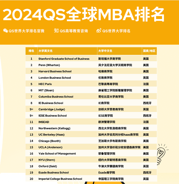 重磅!QS发布2024全球MB&商科硕士排名!