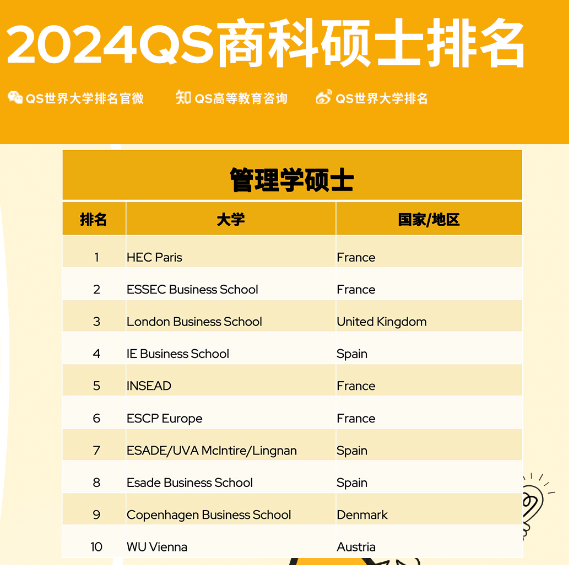 重磅!QS发布2024全球MB&商科硕士排名!