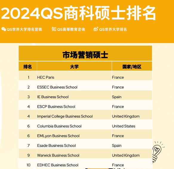 重磅!QS发布2024全球MB&商科硕士排名!