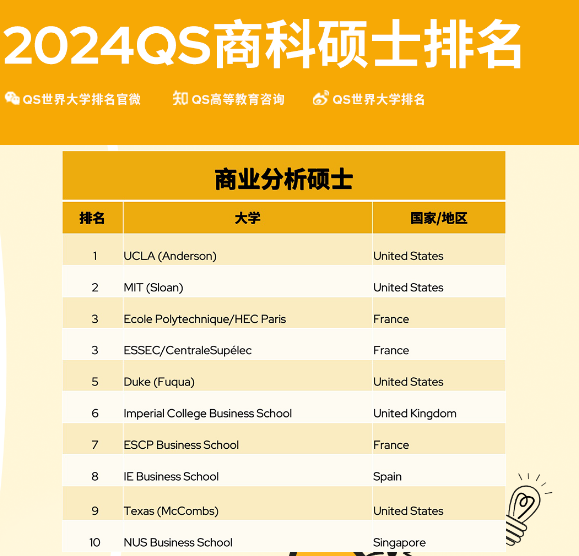 重磅!QS发布2024全球MB&商科硕士排名!