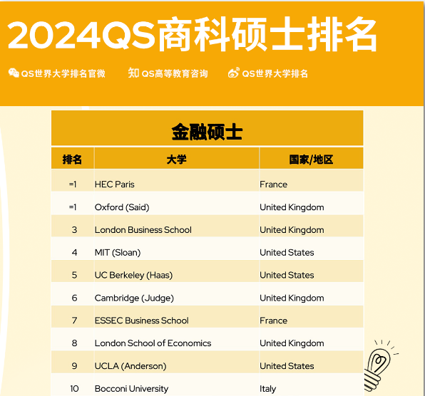 重磅!QS发布2024全球MB&商科硕士排名!