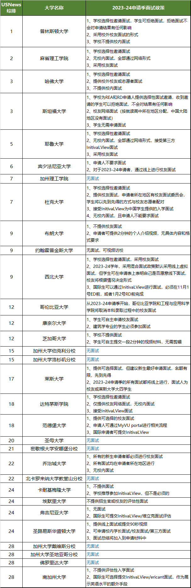 【汇总】24Fall美国TOP30大学面试常见问题及要求 24Fall美国TOP30大学面试常见问题及要求