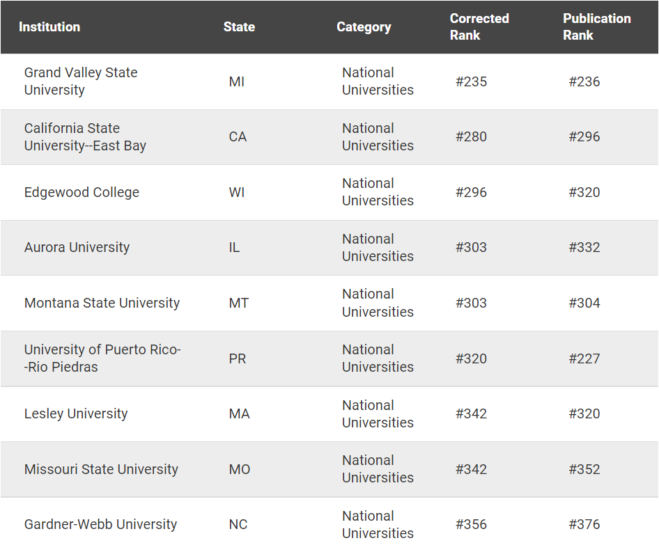 【聚焦】U.S.News紧急更正213所美国大学排位! U.S.News紧急更正213所美国大学排位!