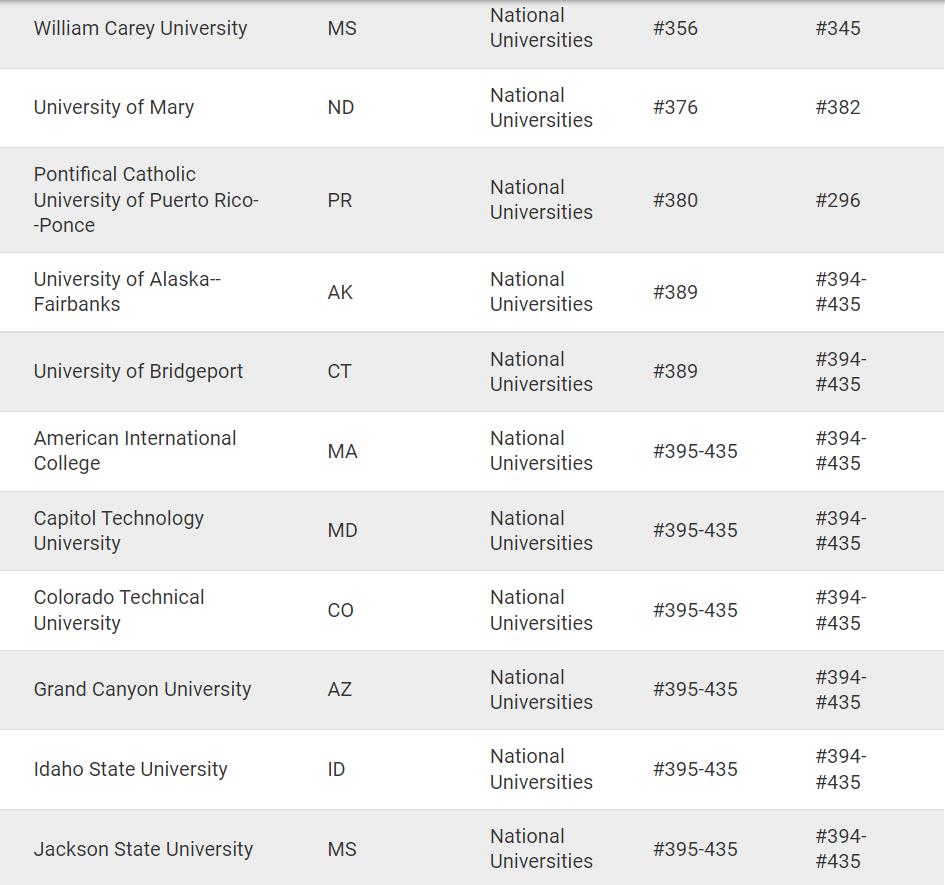 【聚焦】U.S.News紧急更正213所美国大学排位! U.S.News紧急更正213所美国大学排位!