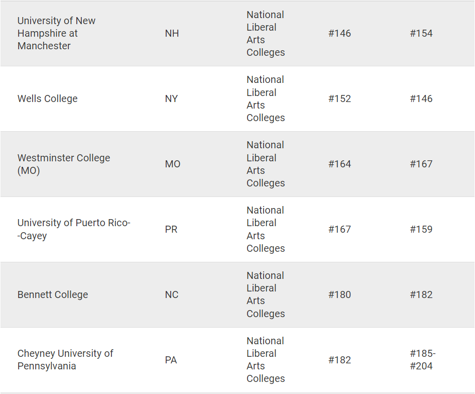 【聚焦】U.S.News紧急更正213所美国大学排位! U.S.News紧急更正213所美国大学排位!