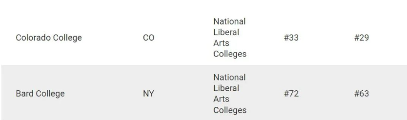 【聚焦】U.S.News紧急更正213所美国大学排位! U.S.News紧急更正213所美国大学排位!