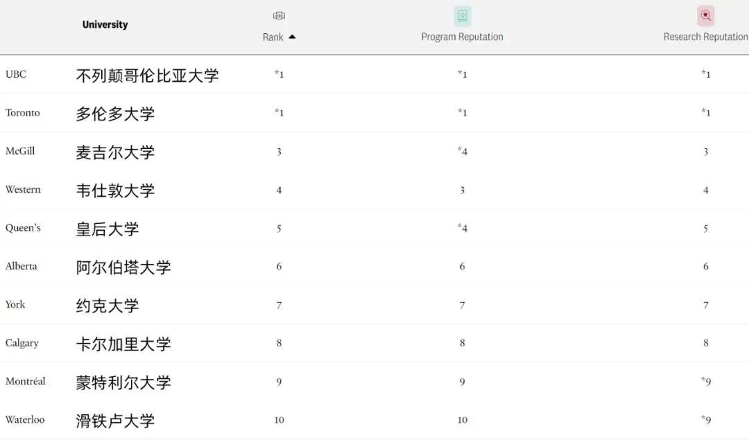 【指南】2024加拿大麦考林大学排名重磅出炉，留学生择校必看！中