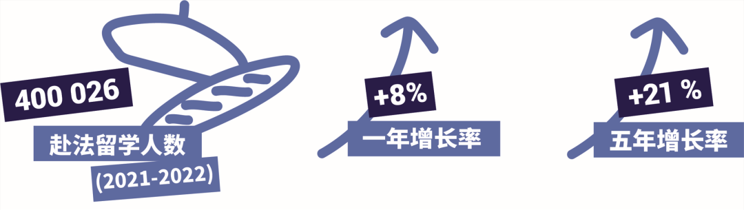商学院中国留学生受欢迎！新法国留学数据出炉