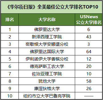 【选校】这些美国公立大学实力真的强！