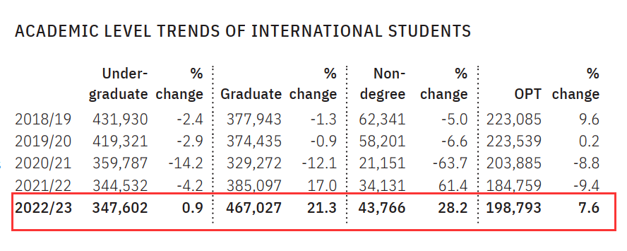 【留学资讯】2023美国门户开放报告出炉！中国留美国际生现状如何？