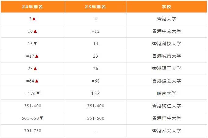 【留学资讯】两所大学进入亚洲前10！2024年QS亚洲大学排名-香港篇