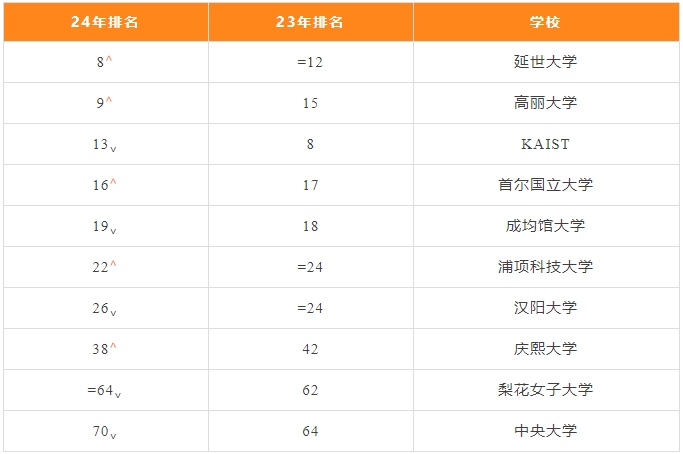 【留学资讯】“天”变了？2024年QS亚洲大学排名-韩国篇