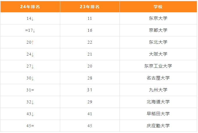 日语几级可以申请日本留学？2024年度QS亚洲大学排名-日本篇