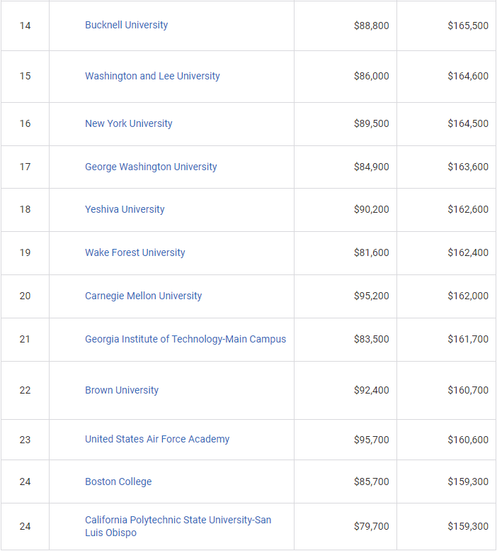 全美各大学毕业生收入出炉！排位越高的大学越有“钱途”？
