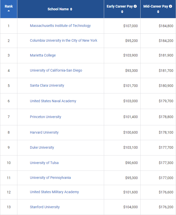 全美各大学毕业生收入出炉！排位越高的大学越有“钱途”？