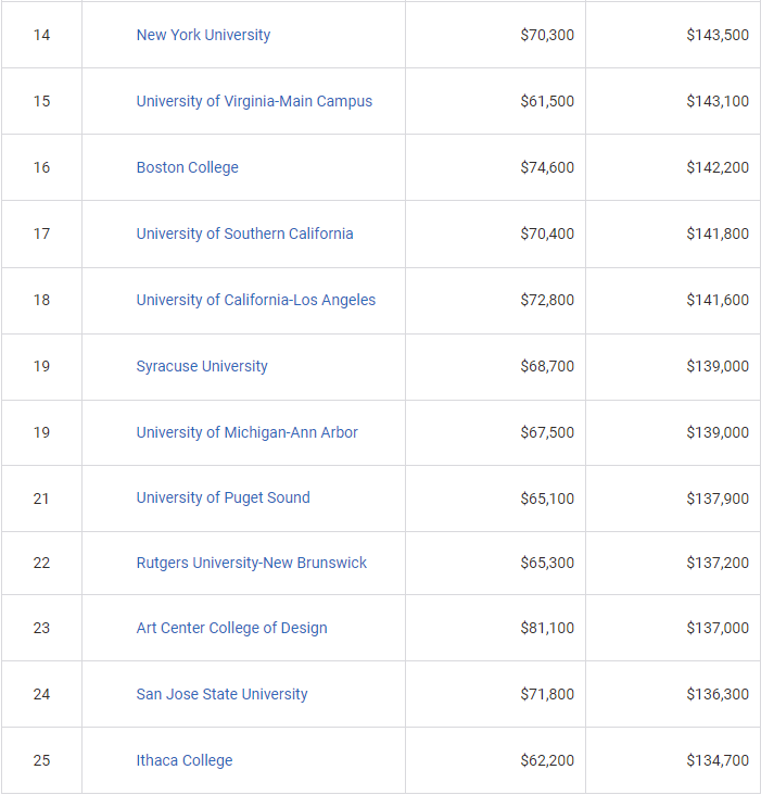 全美各大学毕业生收入出炉！排位越高的大学越有“钱途”？