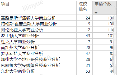【留学干货】商业分析专业！斩获offer的秘诀，你不来看看吗？